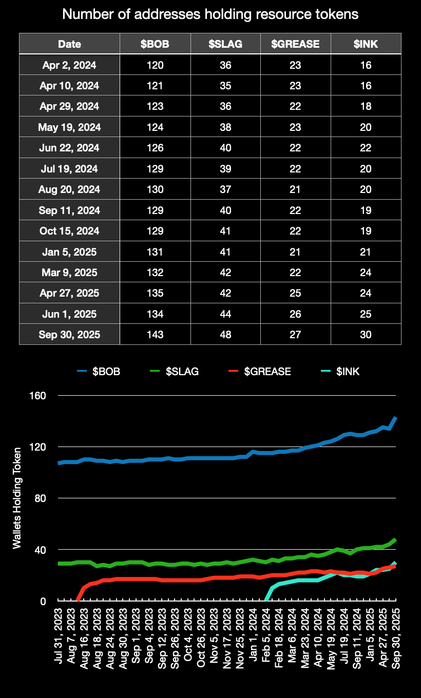 Chart of wallets holding TMWSTW resource tokens